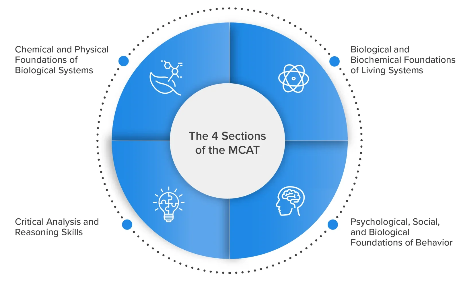 About-MCAT-Exam-MCAT-Sections-1600×978